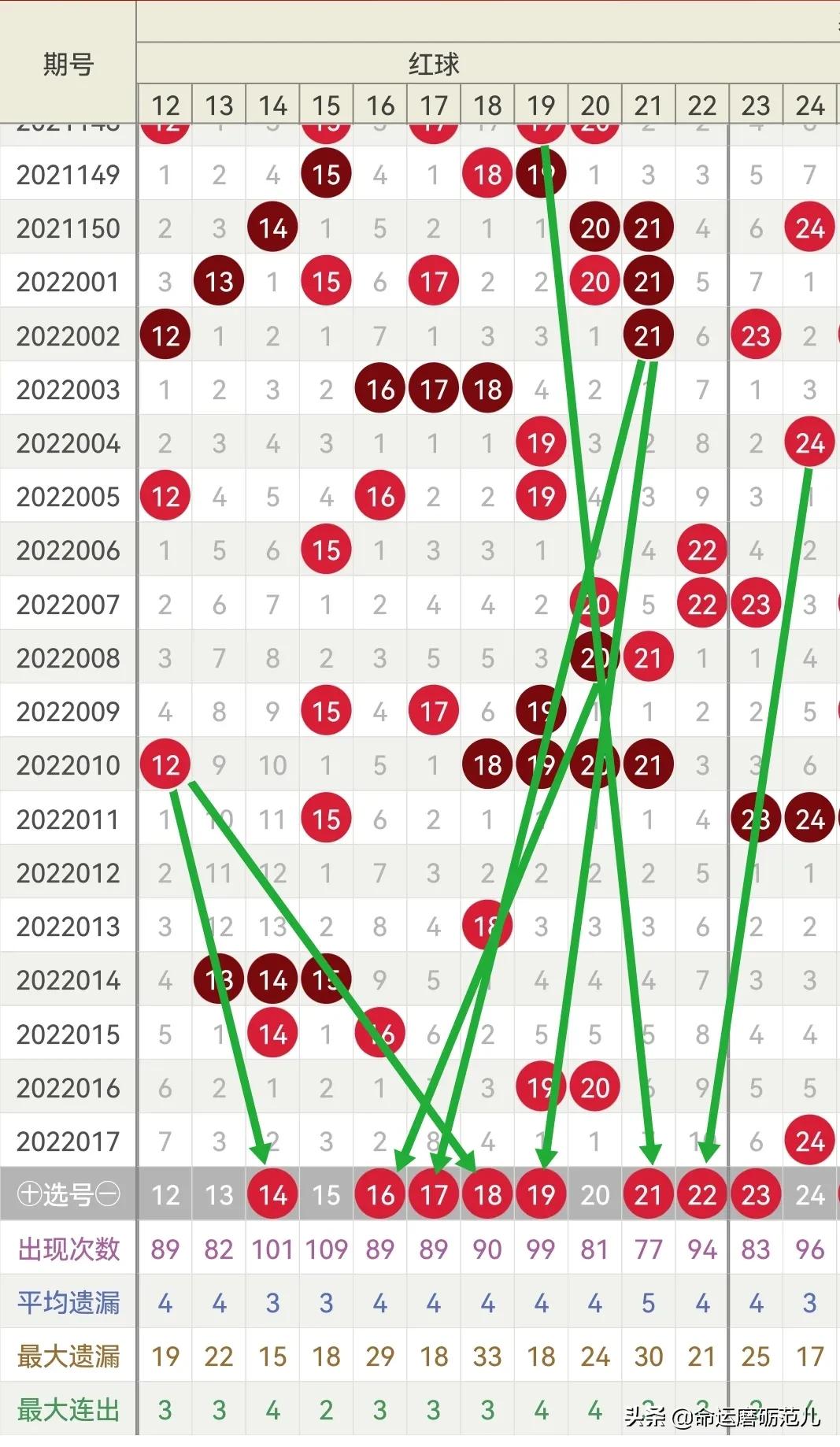 2022018期双色球开奖预测分析：红球三区1:2:3防冷号开出