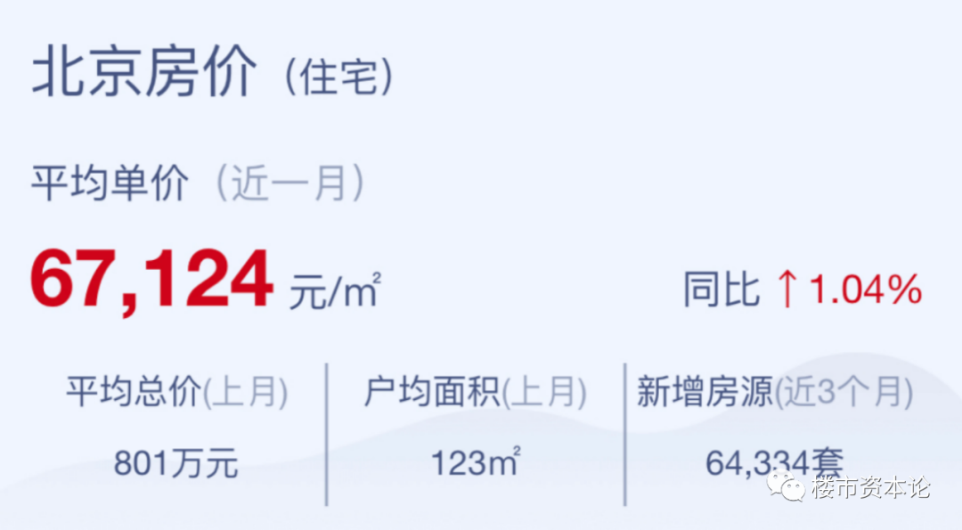 順義房價崛起！46759元大漲12.8%，前四月北京新房漲4%