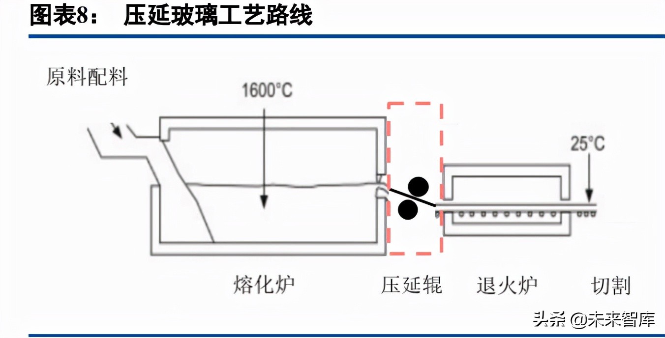 光伏玻璃行业研究：需求可期供给扩张，成本优势企业有望突围