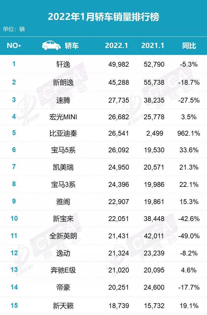1月车型销量排名发布,你的车排第几?