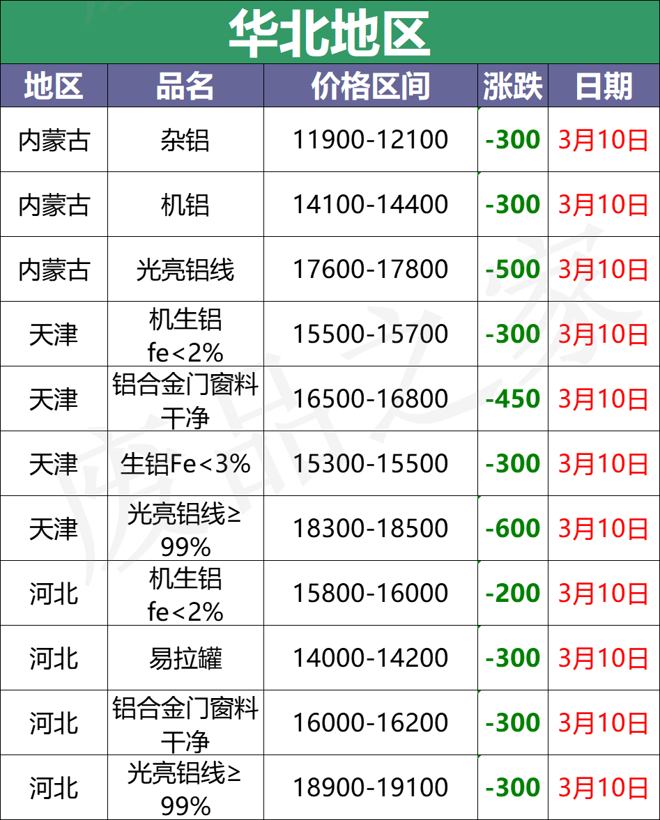 最新3月10日全国铝业厂家收购价格汇总信息（附价格表）