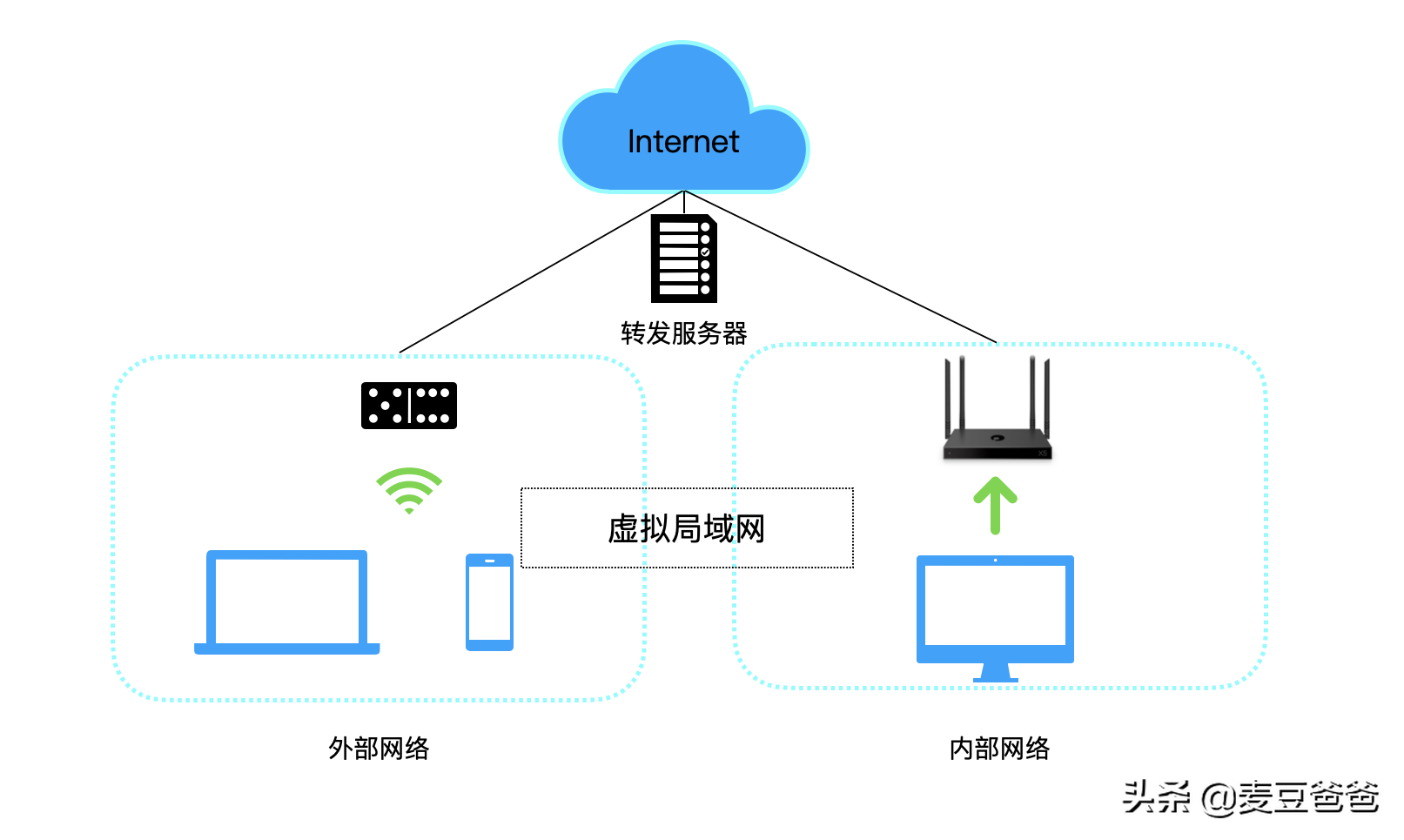 虚拟局域网、共享云盘、Wi-Fi 6，一台路由器全满足：蒲公英X5体验