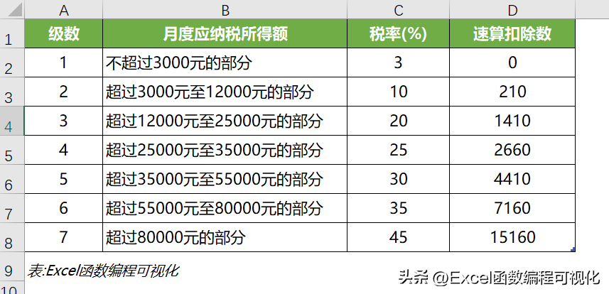 Excel函数公式，梯度计算个人所得税、水电费及运费等问题