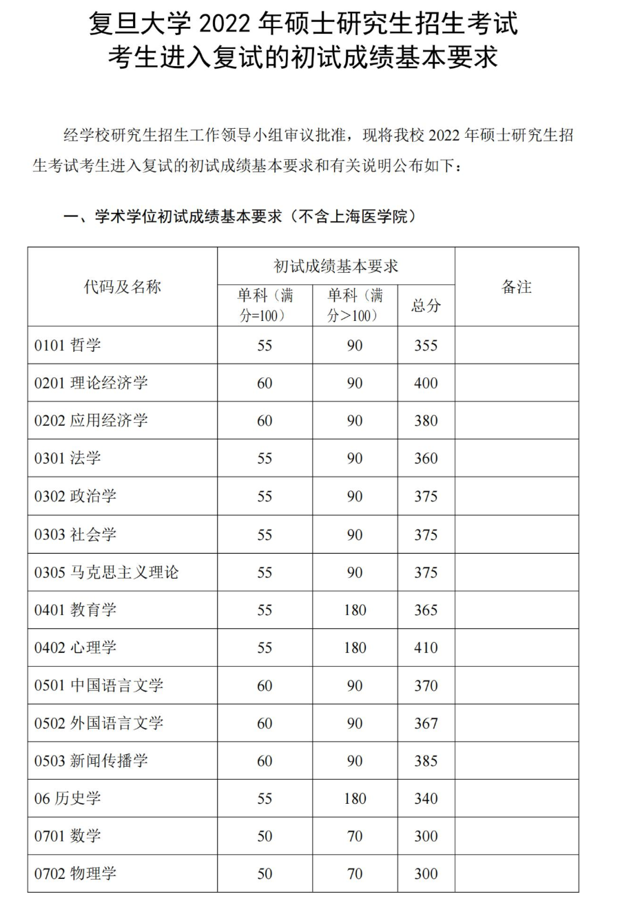 复旦考研比较容易考上的专业（6个专业复试线破400）