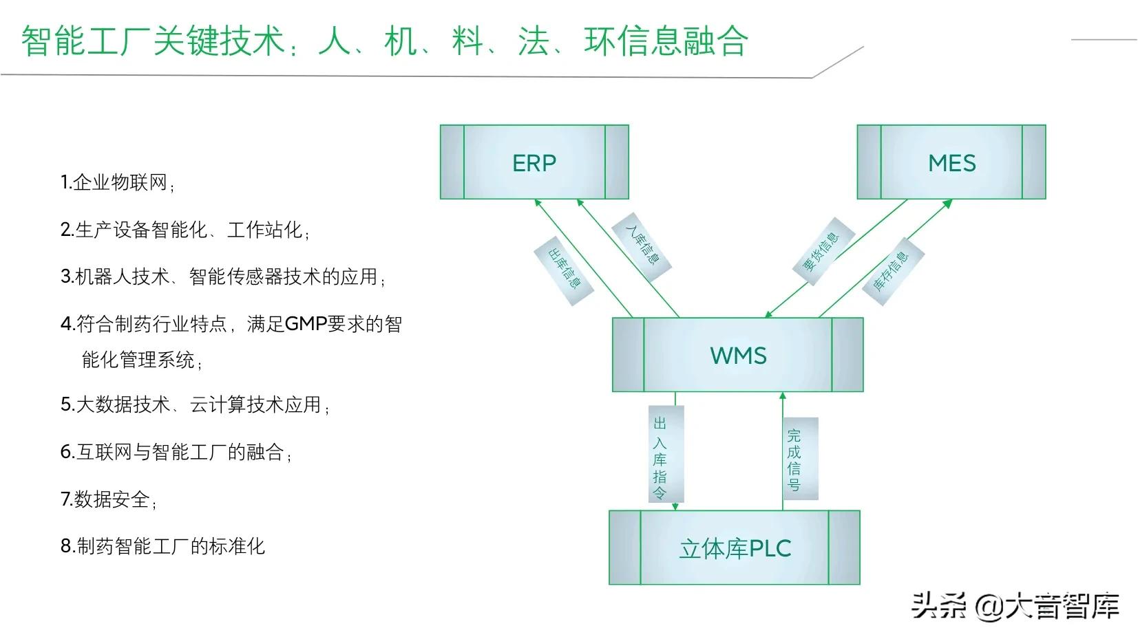 精品PPT|企业智能工厂建设整体解决方案，SRM+WCS/WMS