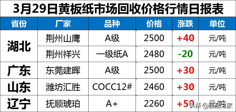 涨多跌少！涨50！跌20！3月29日全国废纸报价已更新