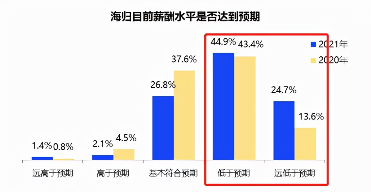 “求学花百万，月挣二千”！这一届留学生归国后没“钱途”了？