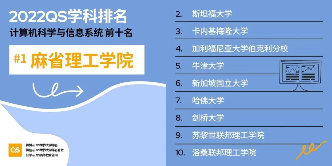 2022年QS世界大学学科排名重磅出炉：看看你的专业排名如何？