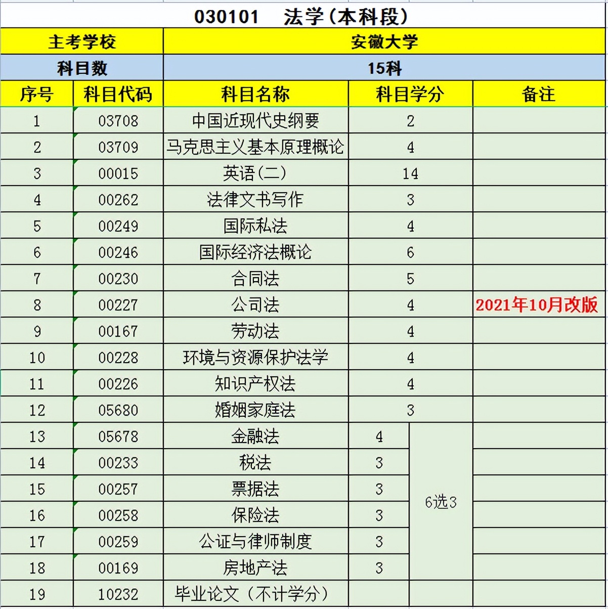 安徽大学自考本科法学专业就业前景及科目分布