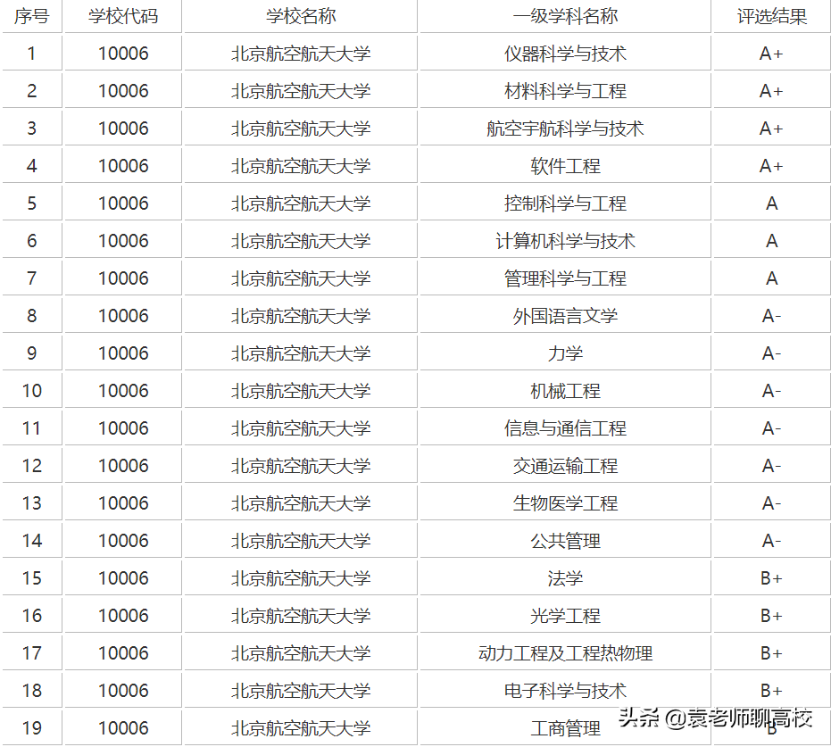 哈尔滨工业大学与北京航空航天大学，同为工科985，哪个实力强？