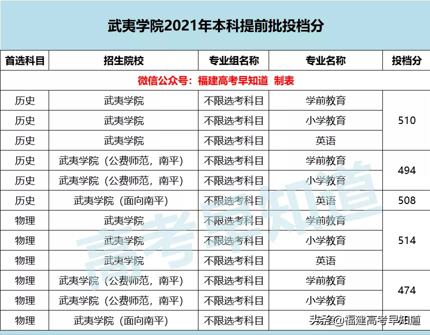 福建3所公办高校获官方支持！今年有望升级更名？附录取分