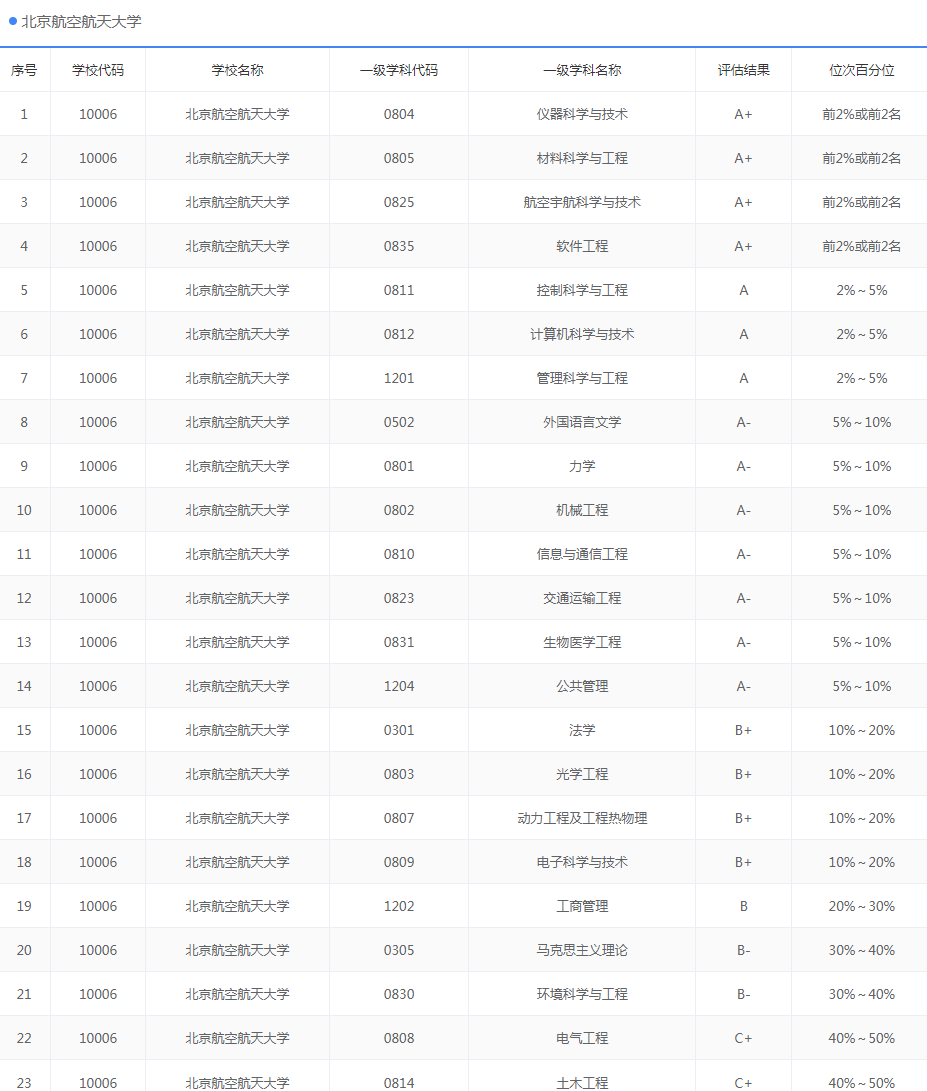2023年北京航空航天大学电子信息工程学院考研择校参考书备考指导