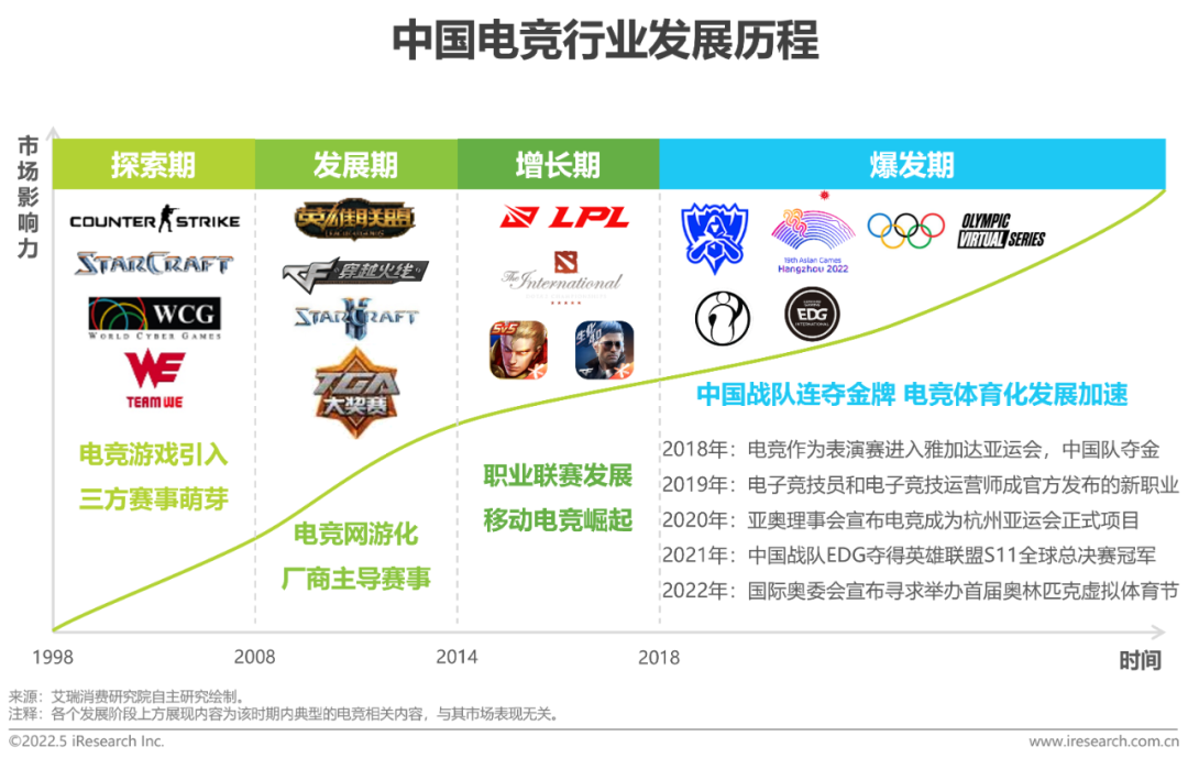 2022年中国电竞行业研究报告