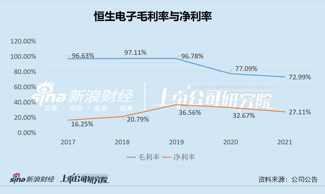 恒生电子：炒股标的盈利困难恐重蹈覆辙 中小股东反对高管半价认购