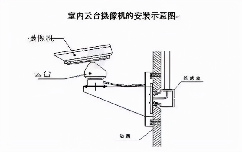 视频监控系统比较常见的故障，肯定会到这问题
