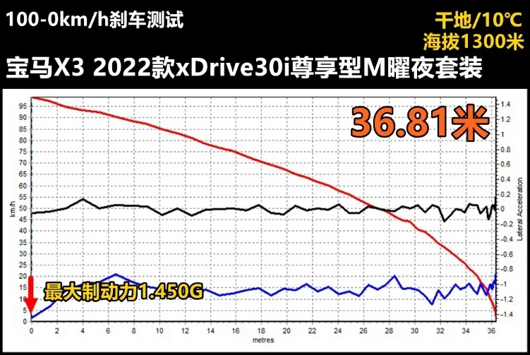 Lab测试：宝马X3性能操控数据果然不差，静音表现果然不好