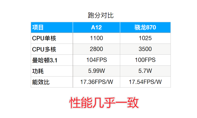 2021年还值得买iPhone XR吗？对比骁龙870，得出一个结论