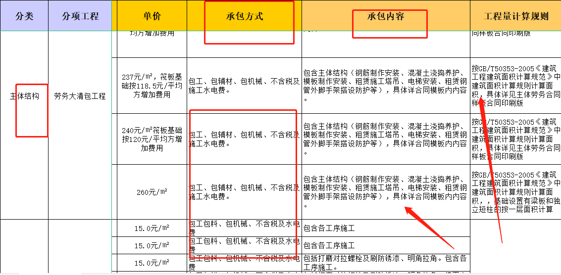 报价难到掉头发？最新最全面建筑承包合同人工费报价汇总表，必看