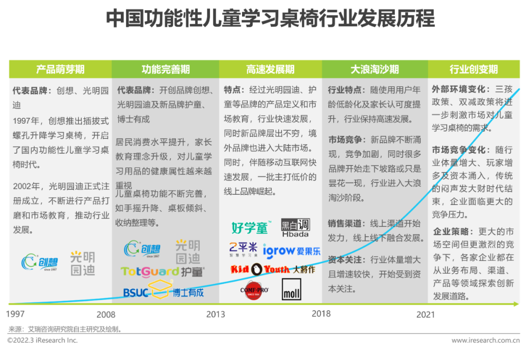 2022年中国功能性儿童学习用品行业趋势洞察报告