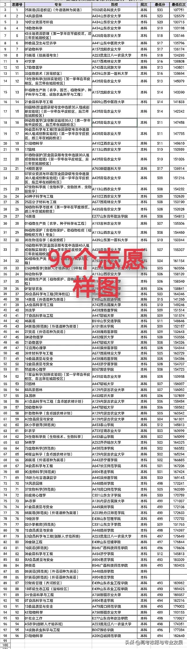 2022山东高考志愿填报方法步骤：怎样使用位次法对应大学和专业