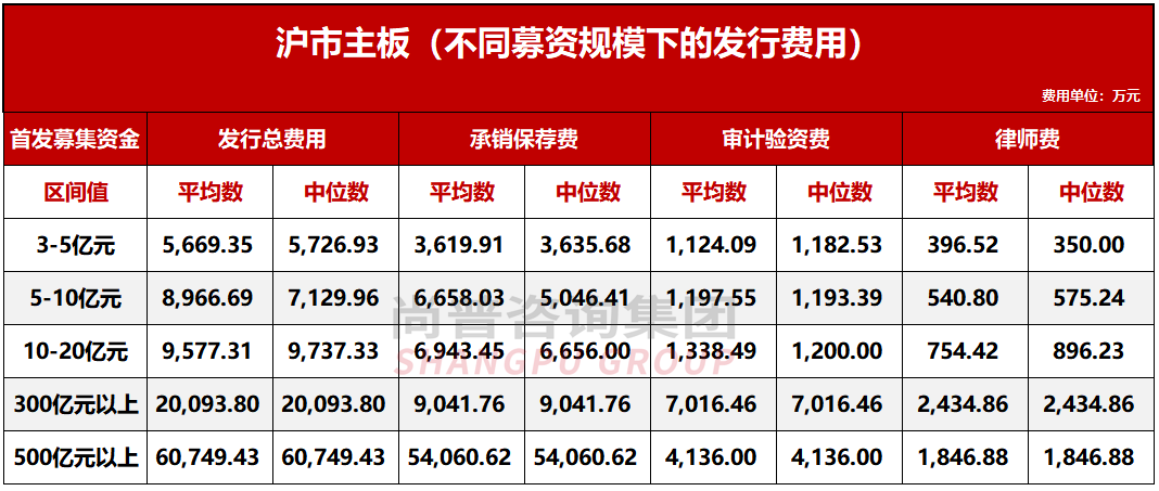 最新！企业IPO上市究竟要花多少钱？