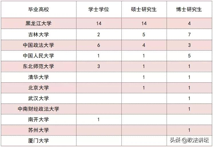 盘点：各大法学院校师资背景（东北篇）