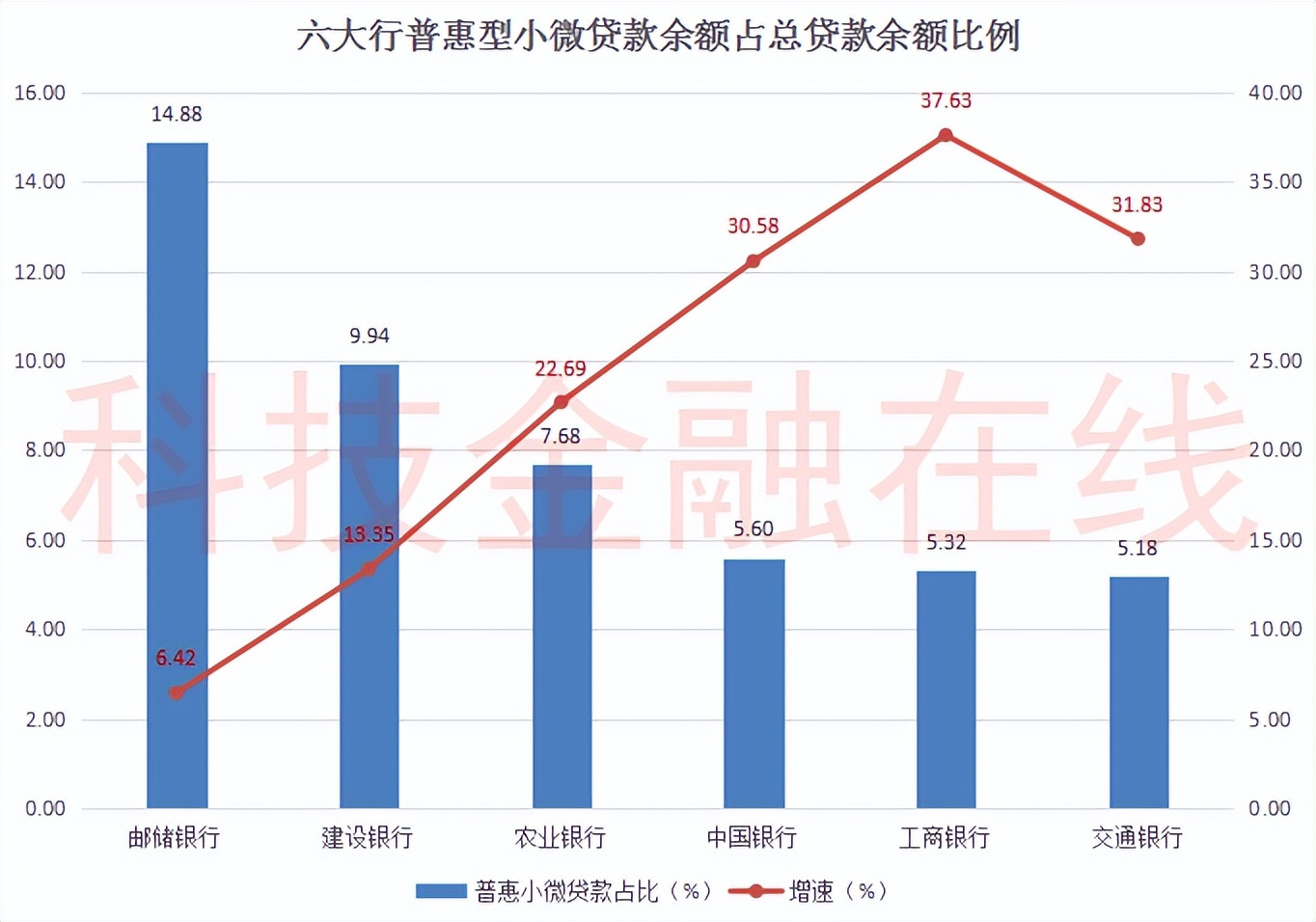 六大行普惠小微金融大比拼！建行贷款余额第一 邮储银行利率最高