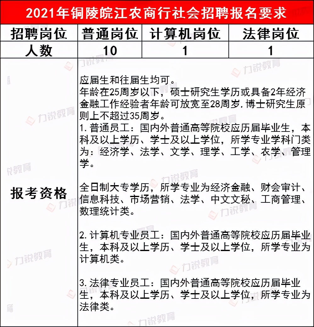 铜陵皖江农商行近3年社会招聘条件&笔试分数线