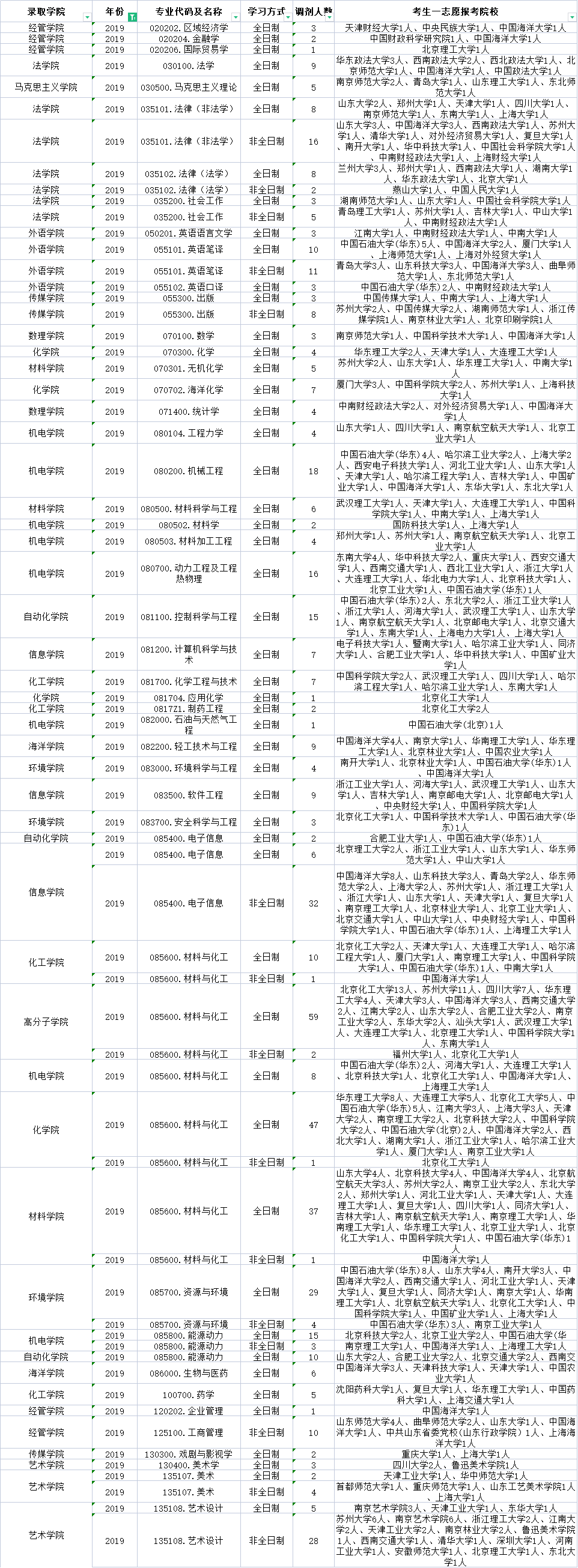 超详细！青岛科技大学近三年调剂信息汇总分析！含调剂方法