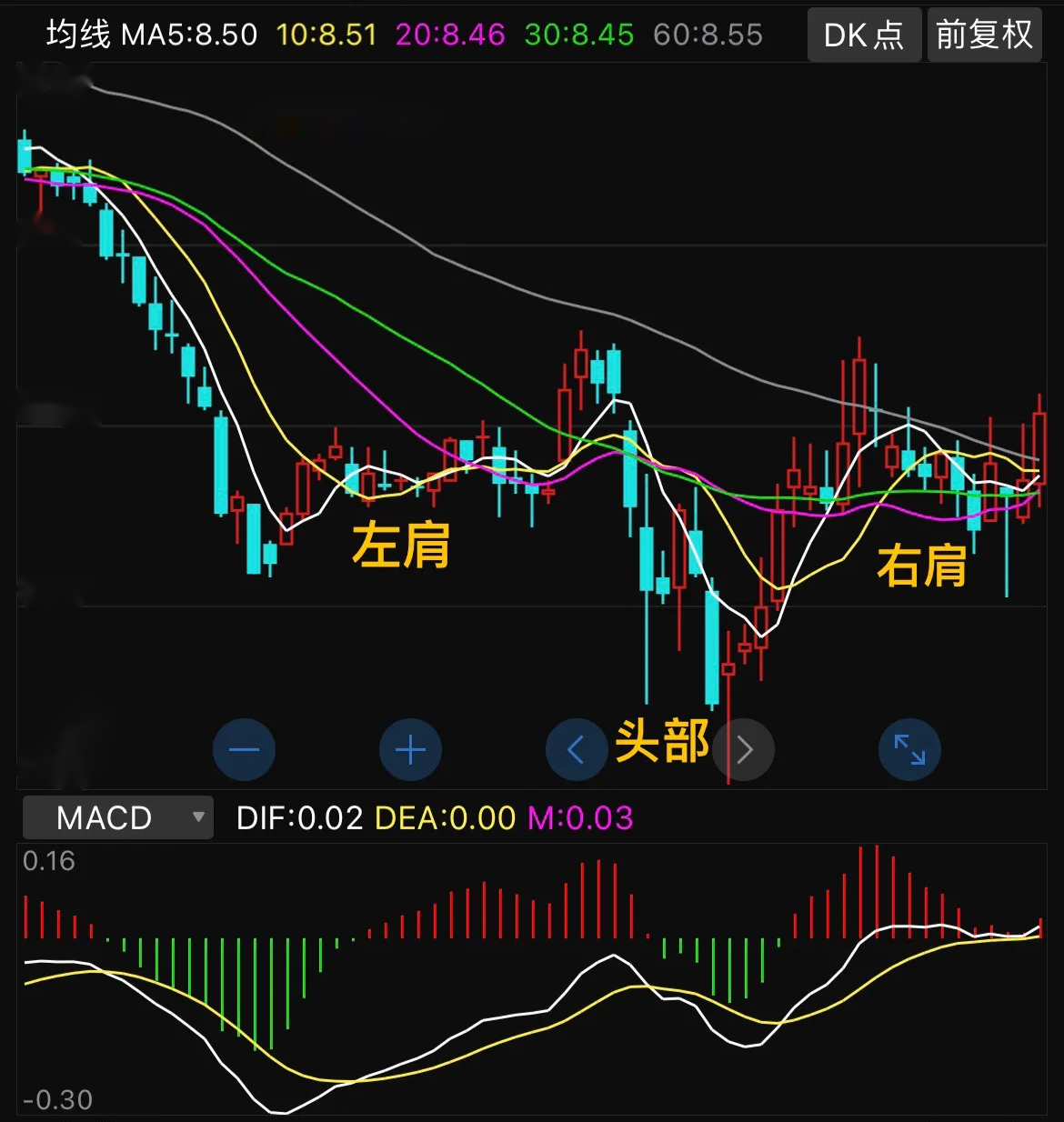 已经跌去88.13%，如今只有3.80元，形成很典型的头肩底部形态