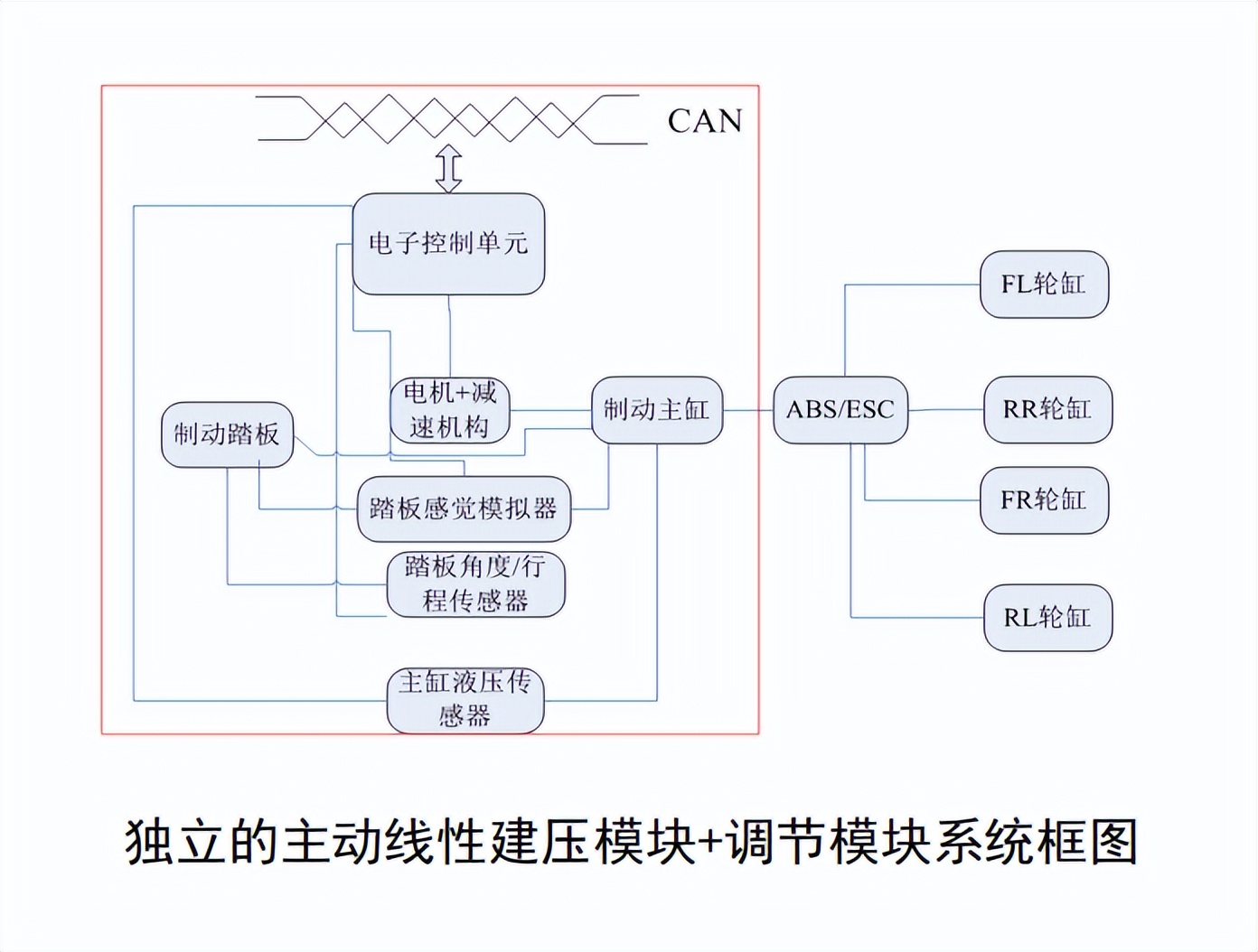 干货 | 底盘线控系统在智能驾驶中的应用