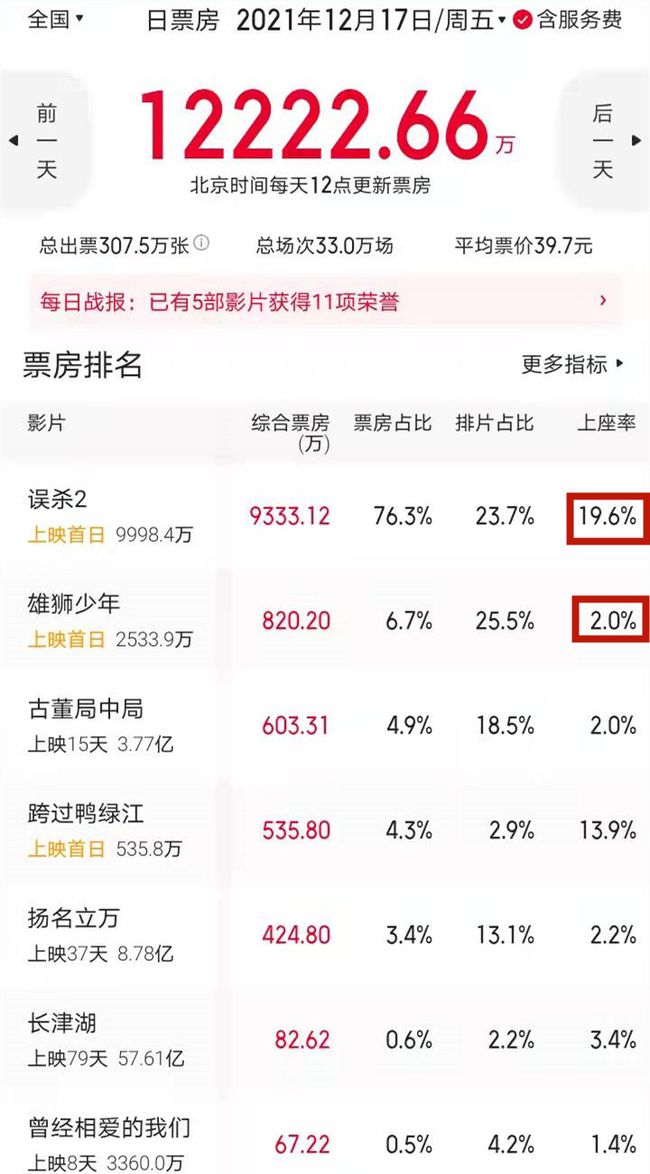 2021评分最高十大华语电影，《长津湖》第8，《你好李焕英》第4