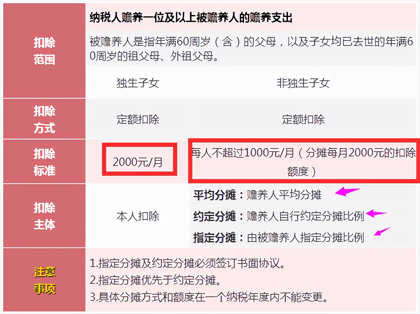 6张表搞懂2022年个税专项附加扣除标准和条件，附最新个税税率表