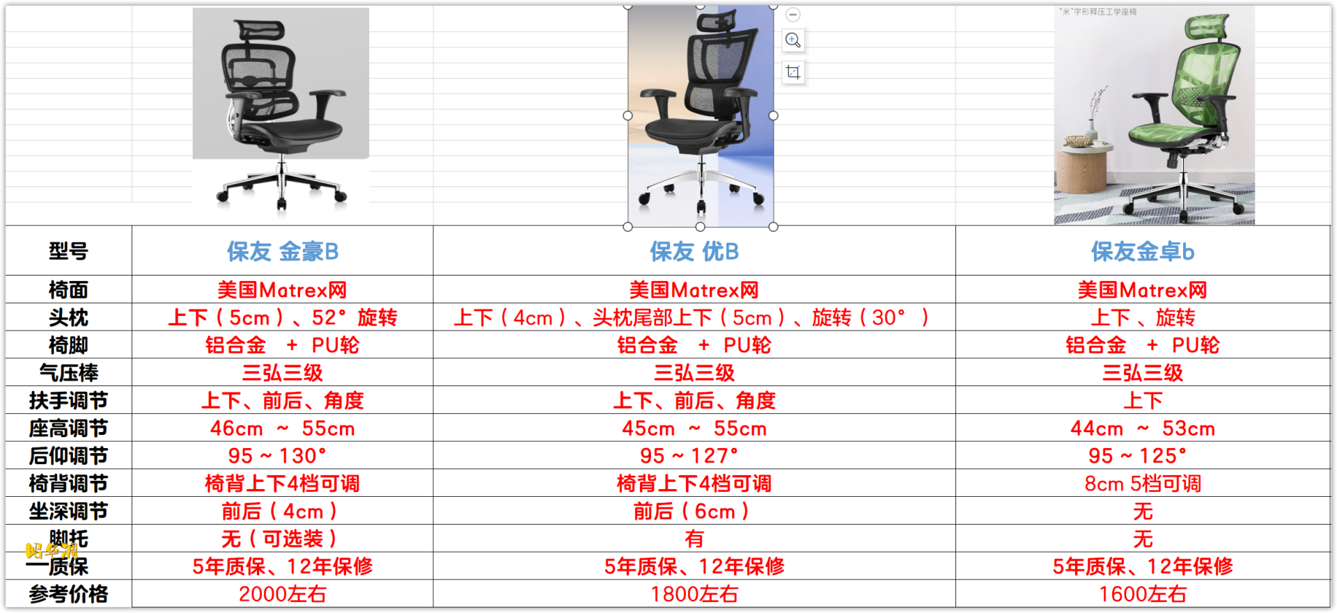 一文看懂人体工学椅选购要点（续），2000以内的工学椅不完全点评