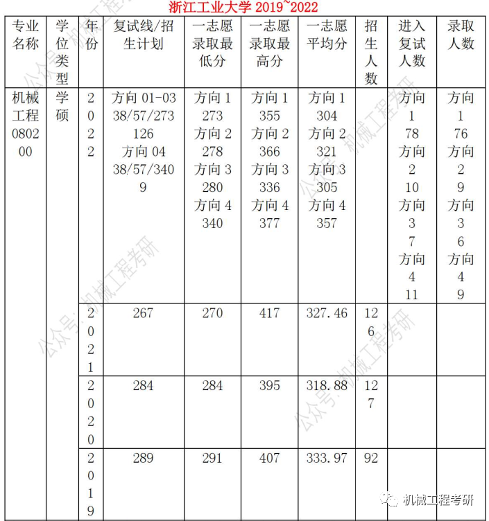 23机械考研院校推荐