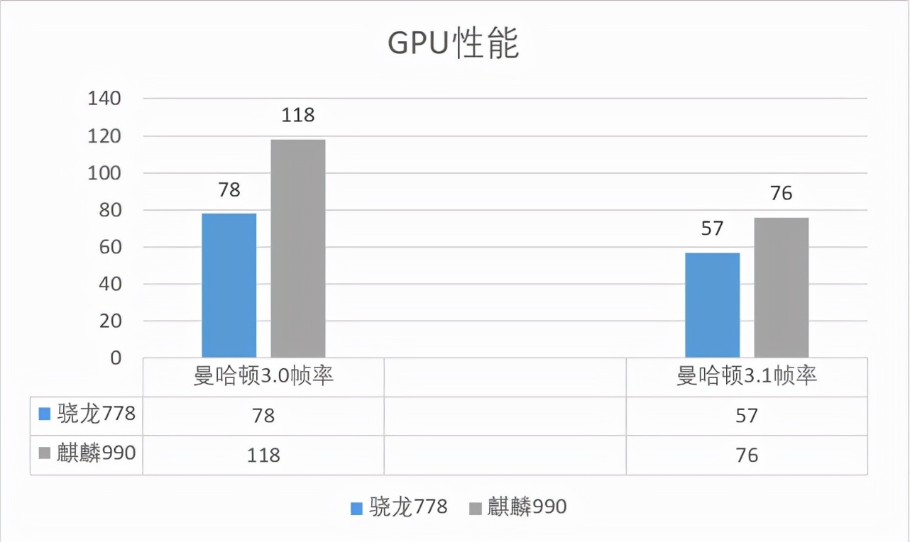 骁龙778g和麒麟990哪个好（性能与功耗对比）