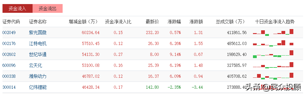 主力资金流向：医药板块不能盲目投资；化学原料板块资金流入变动
