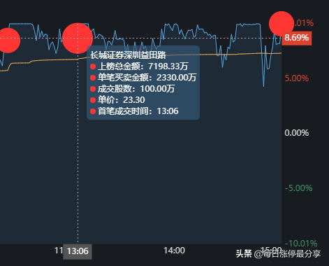 湖南发展涨停大战,5大游资对轰,激烈厮杀到最后一刻,险守涨停