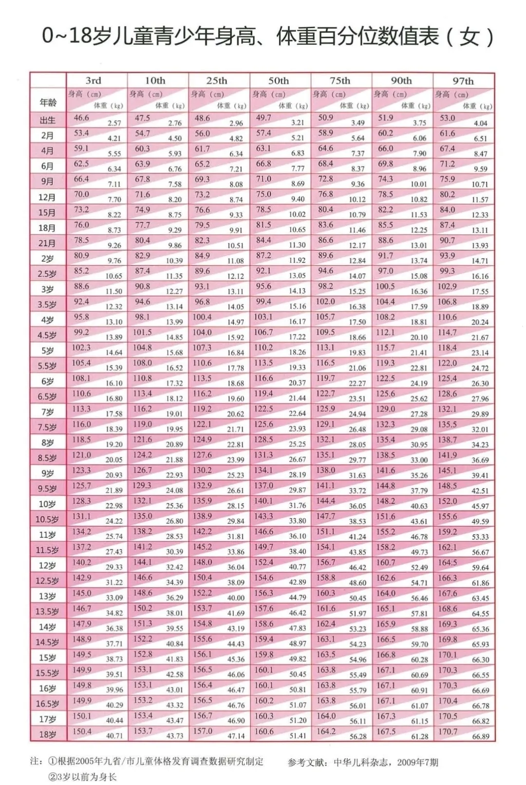 2020儿童身高对照 标准图片