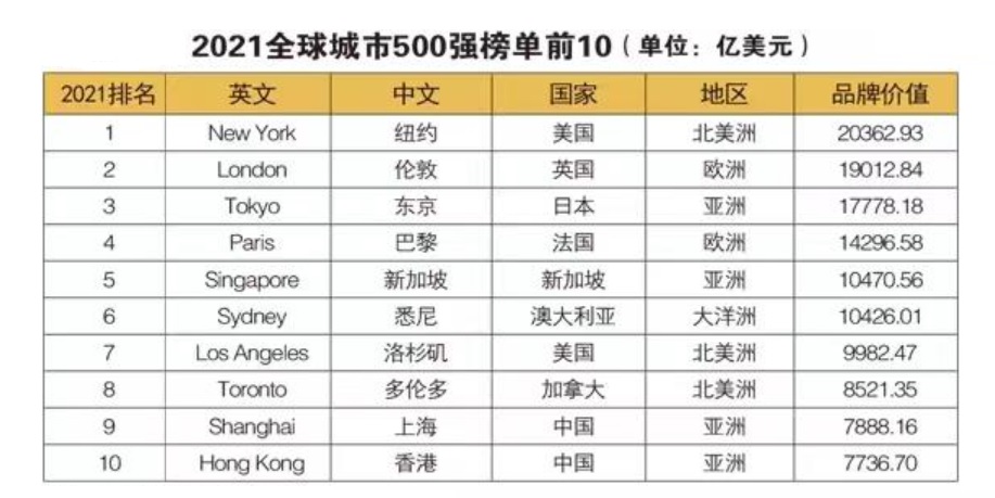 以摩天建筑看《全球城市500强》排行榜TOP10——沪最高，巴黎最矮