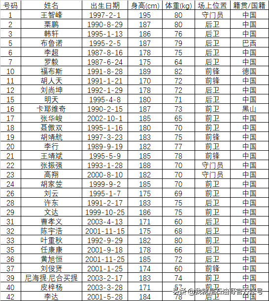 在哪里查询中超球员注册(武汉长江俱乐部新赛季中超联赛的球员注册大名单)