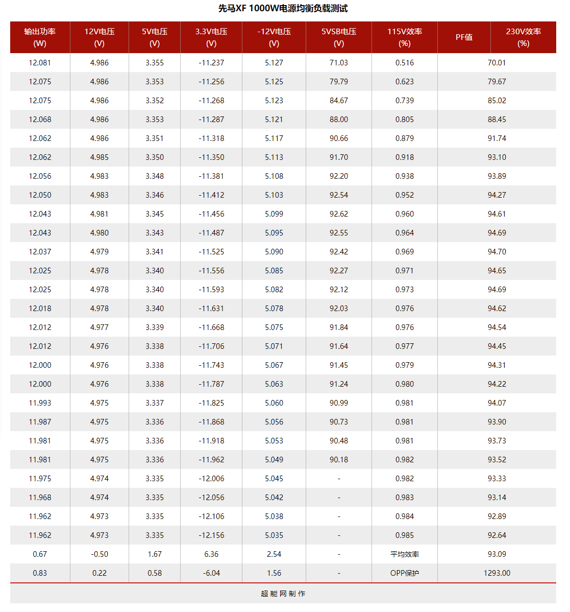 先马黑钻1000W电源性能追踪评测：持久实力还是昙花一现？