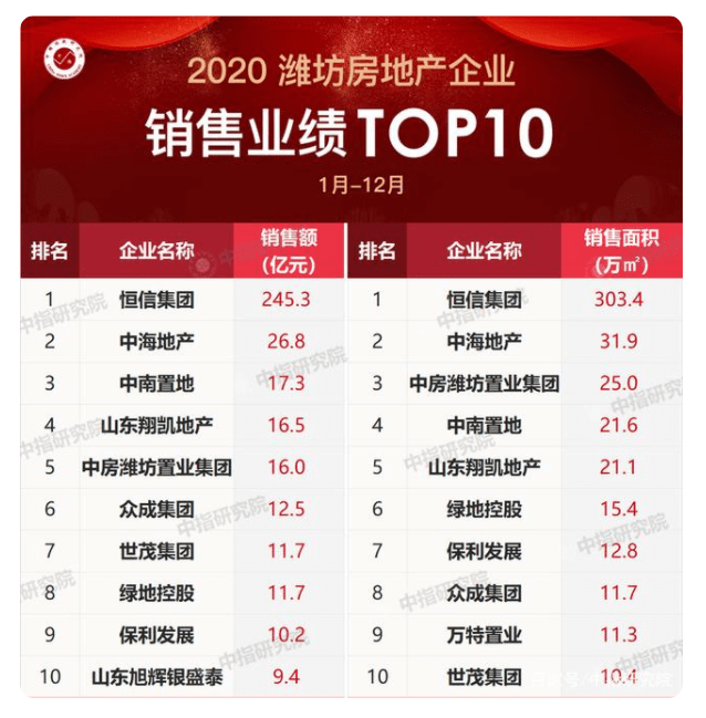恒信御園未按審批規劃建設 濰坊地產“一哥”恒信集團被罰685萬元