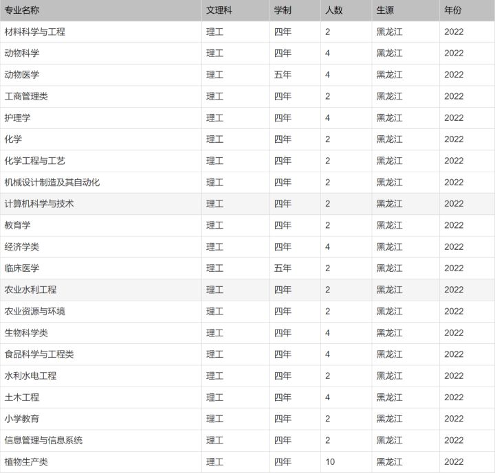 北京印刷学院、石河子大学、西安外国语大学2022本科招生计划