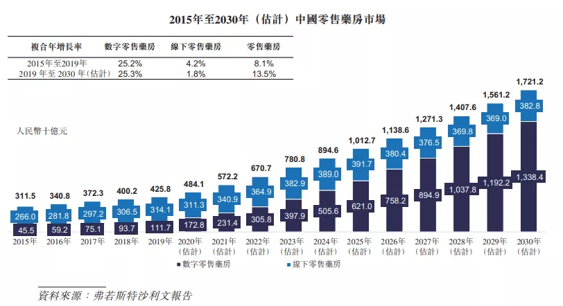 医药O2O，叮当快药不是“幸存者”