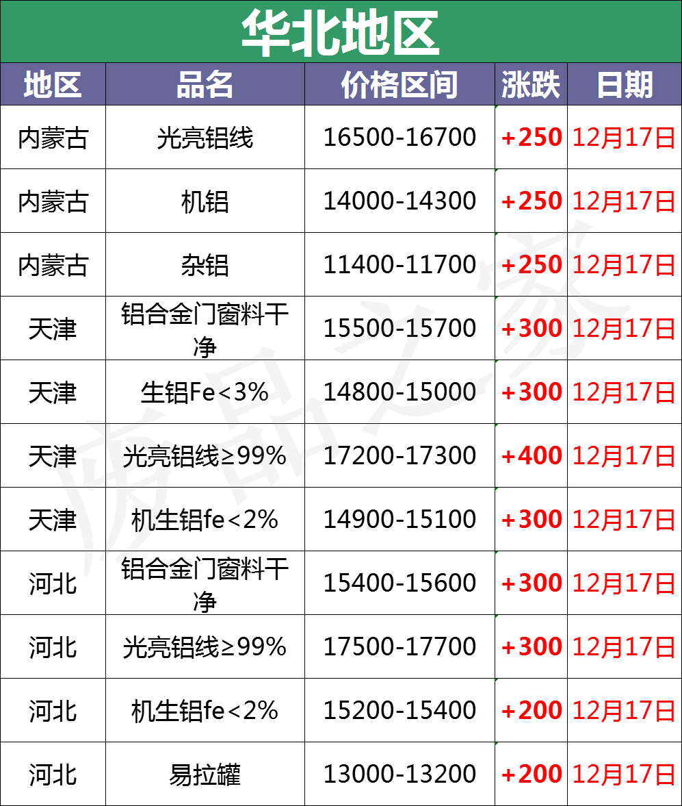 最新12月17日全国铝业厂家收购价格汇总（附价格表）