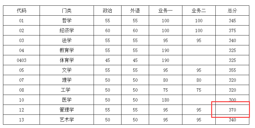 东南大学考研全攻略！建议收藏