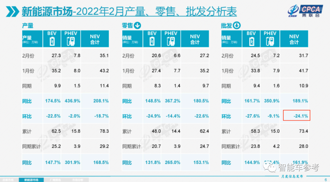 国产造车新势力，2月集体溃败