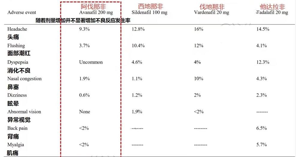 既往治疗勃起功能障碍失败，阿伐那非还有用吗？