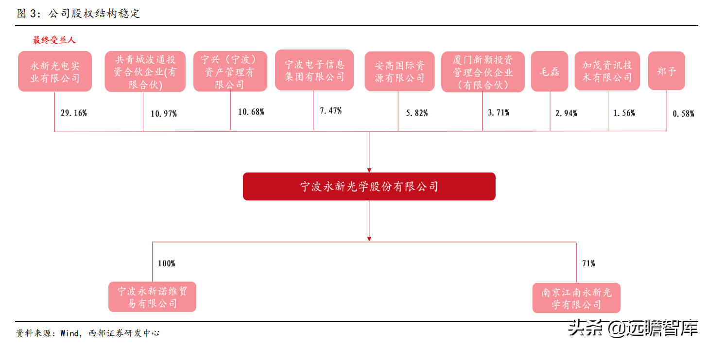 国内光学显微镜单项制造冠军，永新光学：激光雷达打开长期空间